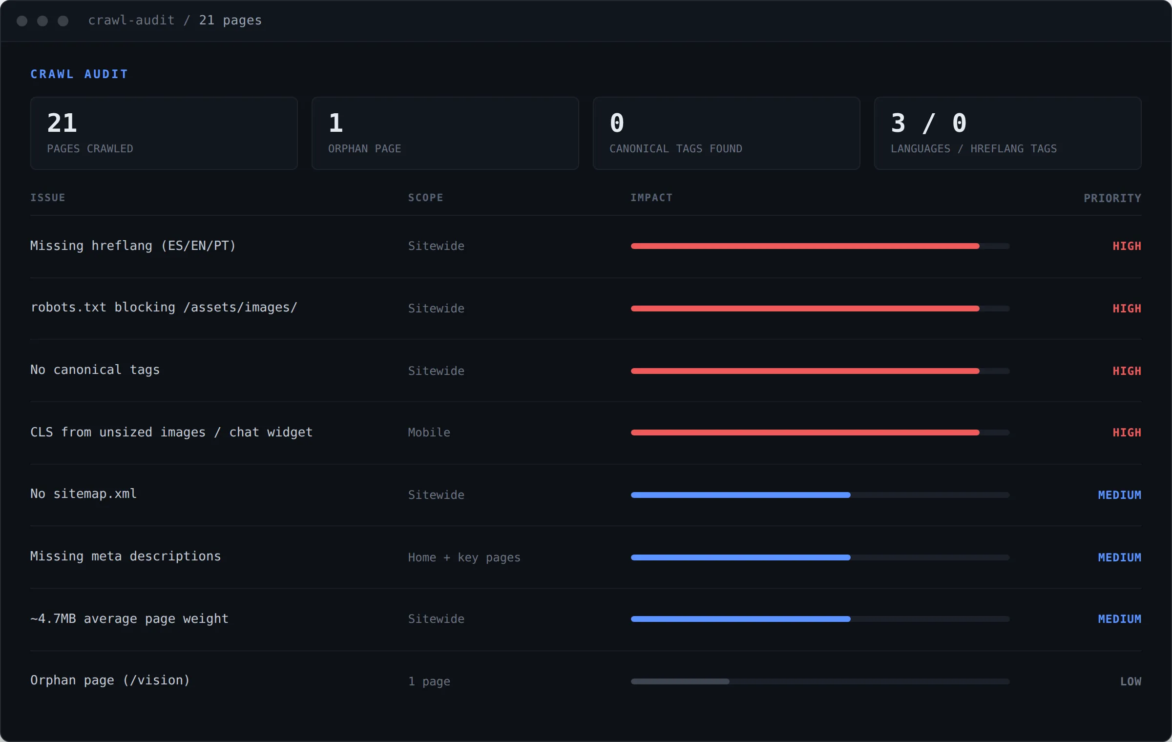 Crawl audit dashboard listing technical findings ordered by priority