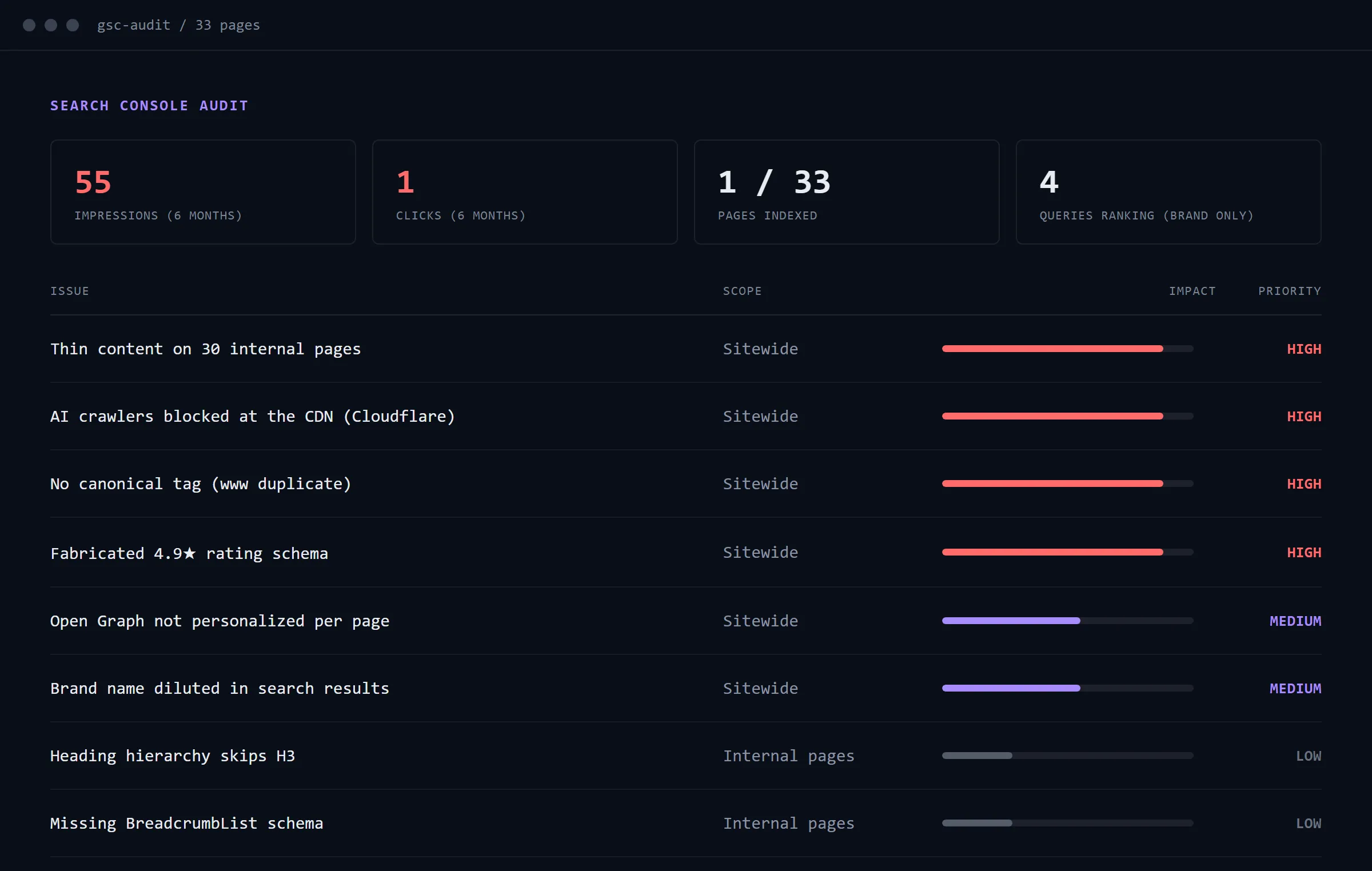 Search Console audit dashboard listing indexability and AI-crawler findings ordered by priority